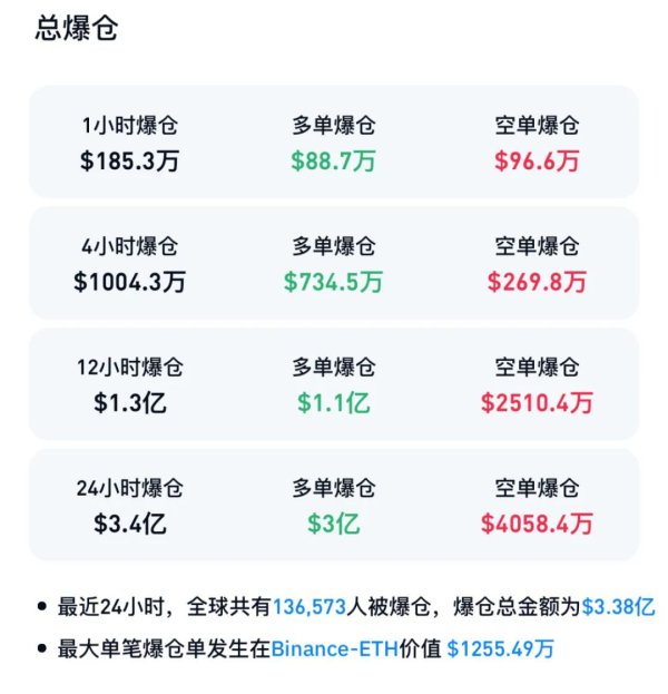 盈禾配资 加密货币集体暴跌！超13万人爆仓
