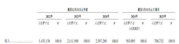 佳禾配资 巴奴火锅增速放缓 涉\＂假羊肉\＂风波当年营收净利齐飙升