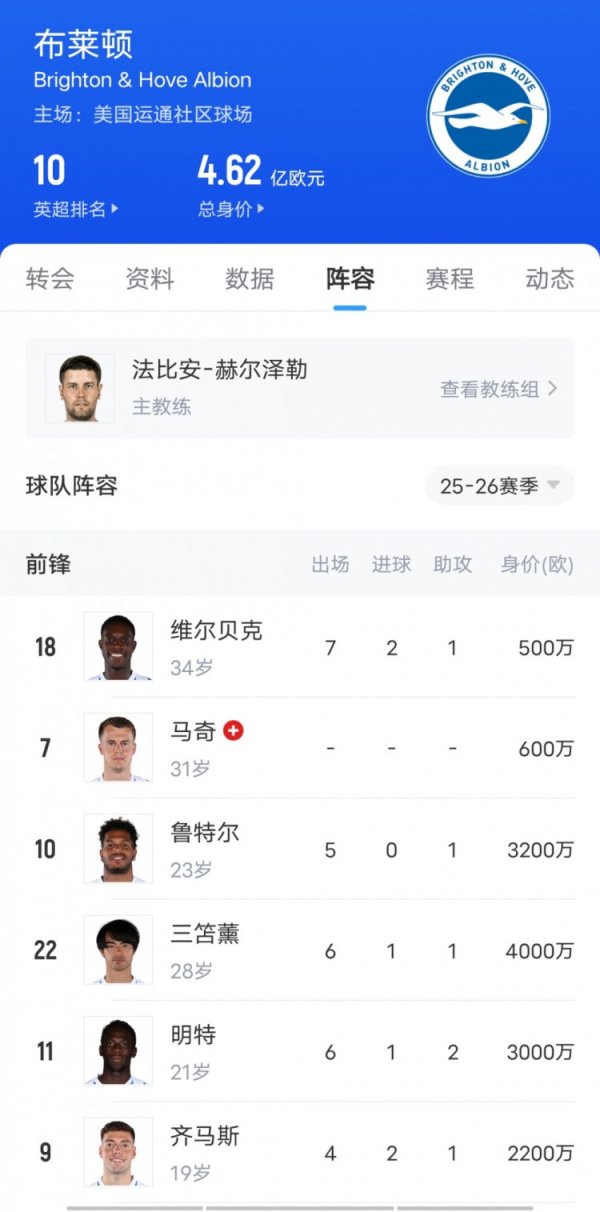 金勺子 这次看上谁布莱顿3-1胜切尔西上演“卖家秀”, 蓝军当场验货